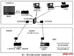 基于plc的dcs控制系統在污水處理廠應用